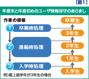 年度末と年度当初のユーザ情報保守のあらまし