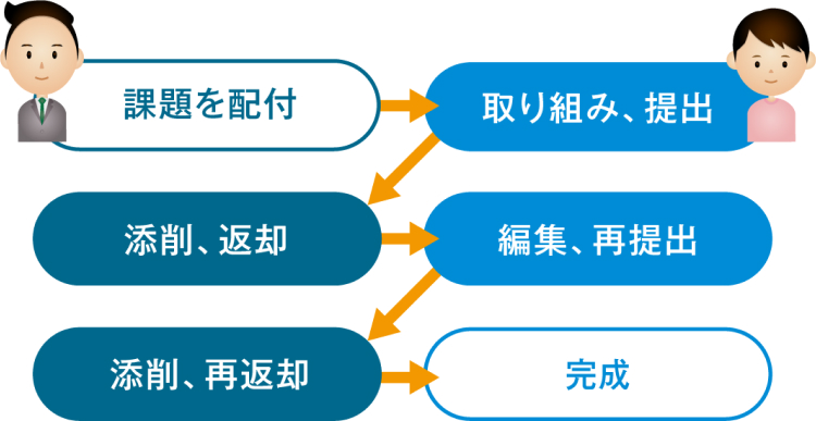 課題の配付、提出、添削などを一つの流れで行える