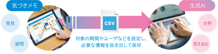 気づきメモをCSV形式で出力し、生成AIを有効活用