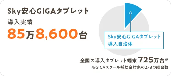 Ｓｋｙ安心GIGAタブレット導入実績 85万8,600台