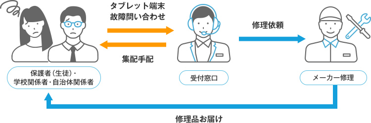 自然故障保証