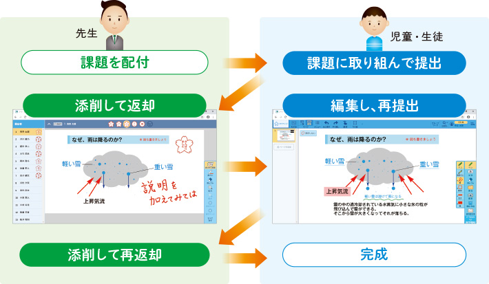 一連のやりとりをサポートし、双方向型の学びのイメージ