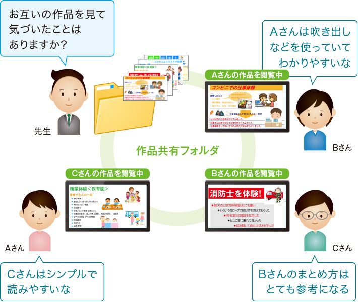 “先生”は、子どもが入力した内容を一覧確認のイメージ