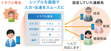 「連絡アプリ」をタップすると、トラブルの発生場所や起こった事象などを簡潔に入力し、即座に全員に通知