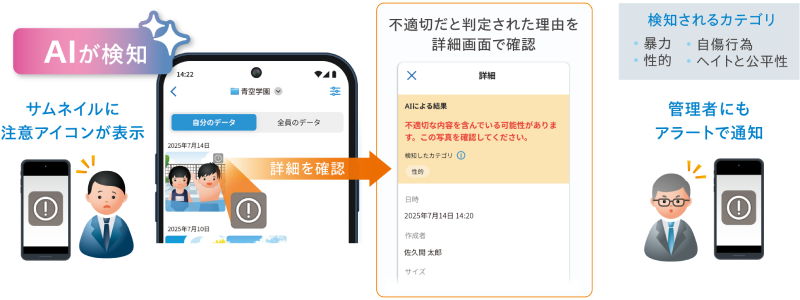 撮影データに不適切な内容が含まれていないか、AIが検知・判定し、通知