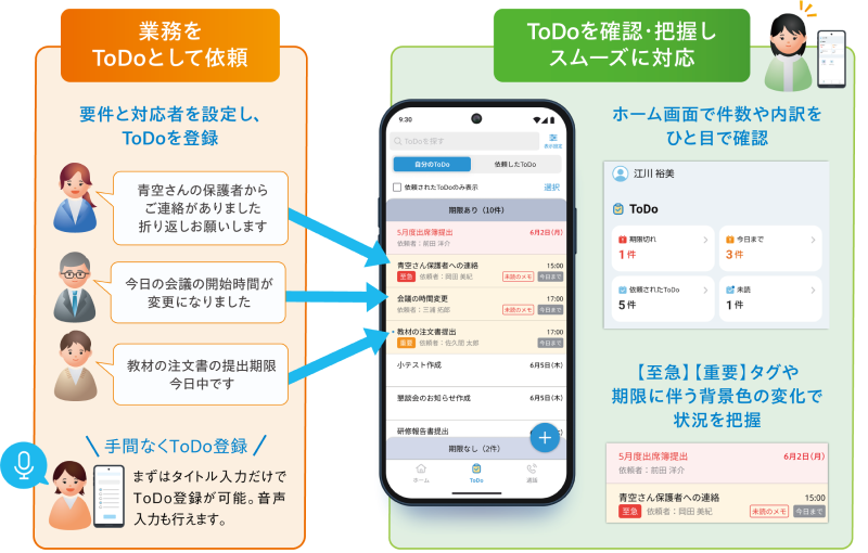 「ToDoプラス」機能の概念図。保護者からの連絡などの業務をToDoとしてスマートフォンに登録し、ホーム画面や一覧でタスクの状況を可視化して対応漏れを防ぐ