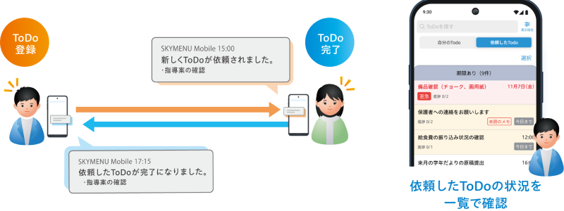 ToDoの依頼時と完了時にスマートフォンへプッシュ通知が届く様子と、依頼したToDoの進捗状況を一覧画面で確認できる機能