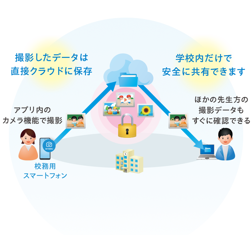 セキュアな環境でデータをやりとりし、外部へのデータ流出を防止