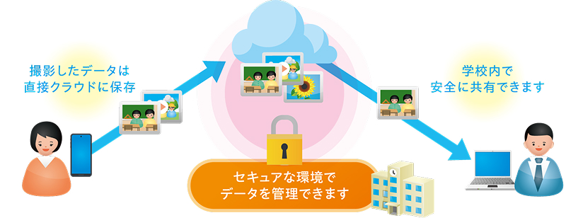 セキュアな環境でデータを管理できます