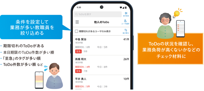 ToDoの状況を確認し、業務負荷が高くないかなどのチェック材料に
