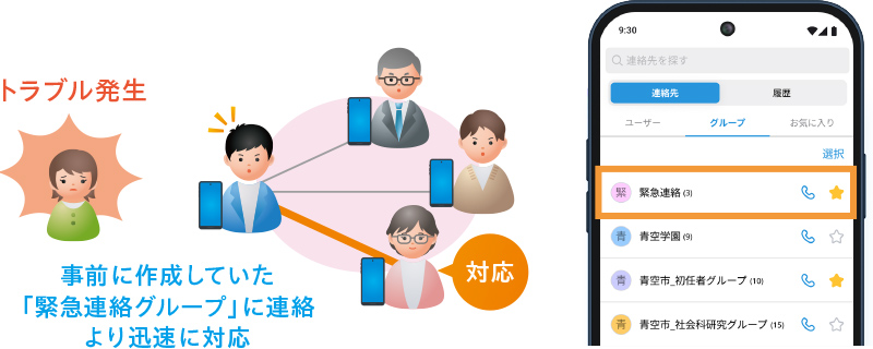 事前に作成していた「緊急連絡グループ」に連絡、トラブルに対してより迅速に対応できる