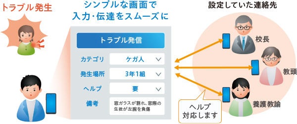 トラブルの発生場所や起こった事象などをスムーズに入力・伝達できる