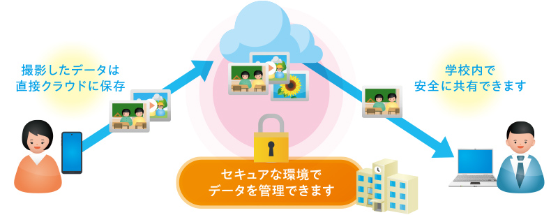撮影した写真・動画は共有ドライブ（クラウド）に保存され、組織で一元管理