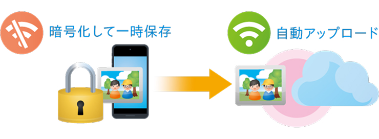 オフライン環境での撮影時、データの暗号化で安全に一時保存