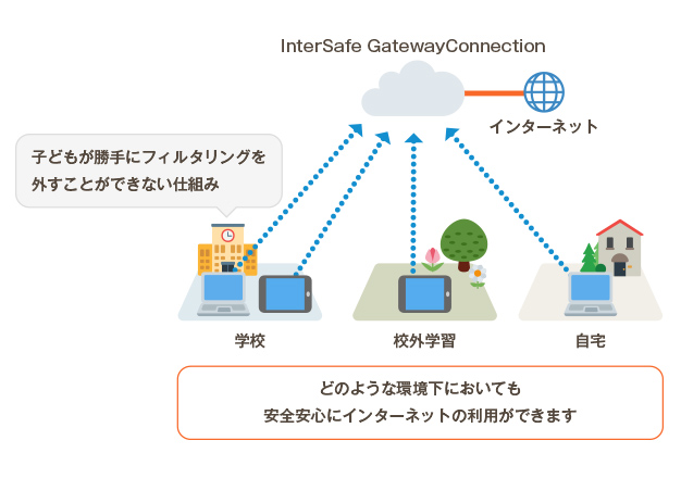 WebフィルタリングInterSafe GatewayConnection