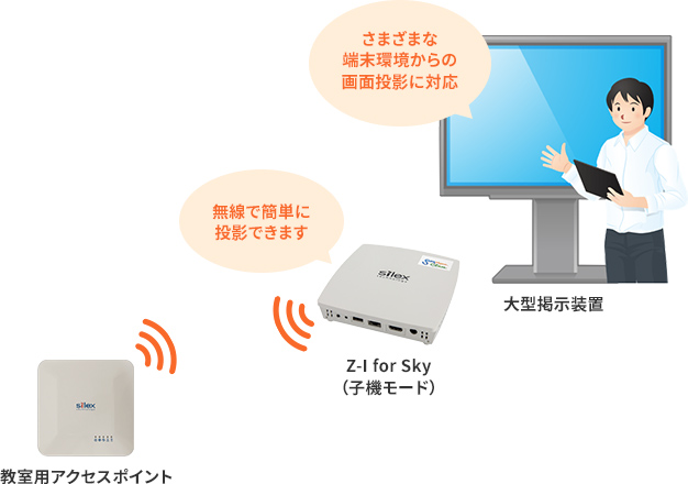 マルチOS対応ワイヤレスプレゼンテーションボックスZ-1 for Sky