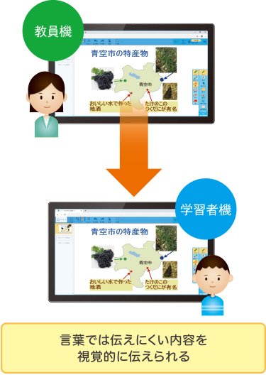 画面提示