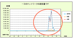 通信量グラフ確認 平常時
