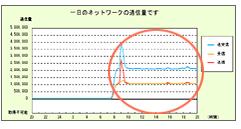 通信量グラフ確認 異常発生時