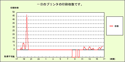 プリンタ印刷枚数グラフ