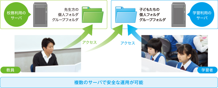 教員用フォルダ管理イメージ図