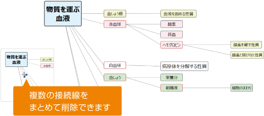 カードを整理して再構築するイメージ図