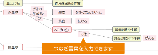 カードを整理して再構築するイメージ図