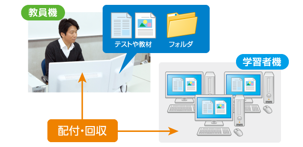 教材配付・回収イメージ図