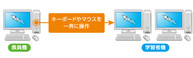 キーボード・マウス転送イメージ図