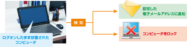 放置端末検知