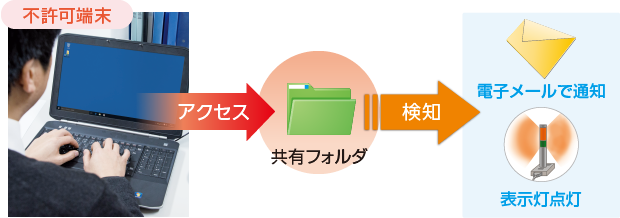 不許可端末共有フォルダ接続検知イメージ図