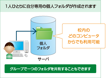 他の学習者フォルダ(個人フォルダ)の登録 / アクセスイメージ図
