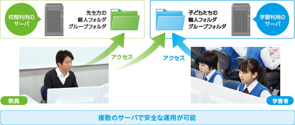 教員用フォルダ管理イメージ図