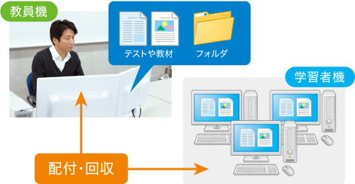 教材配付・回収イメージ図