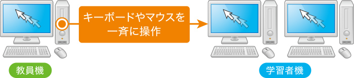 キーボード・マウス転送イメージ図