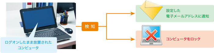 放置端末検知