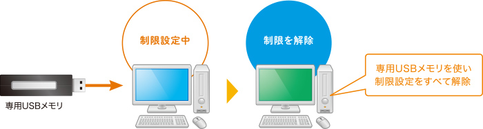 コンピュータの制限設定を解除イメージ図