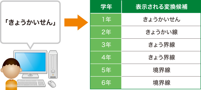 学年別辞書