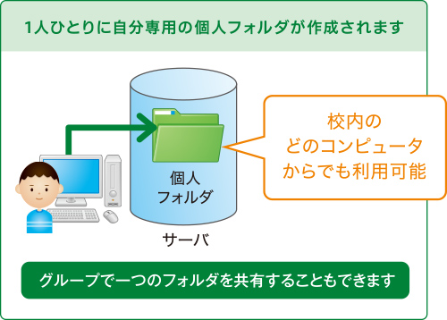 他の学習者フォルダ(個人フォルダ)の登録 / アクセスイメージ図