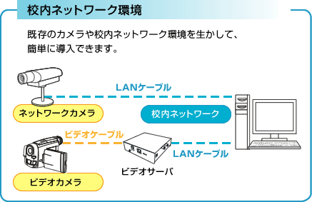 校内ネットワーク環境:既存のカメラや校内ネットワーク環境を生かして、簡単に導入できます。