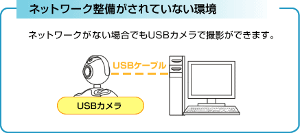 ネットワーク整備がされていない環境:ネットワークがない場合でもUSBカメラで撮影ができます。